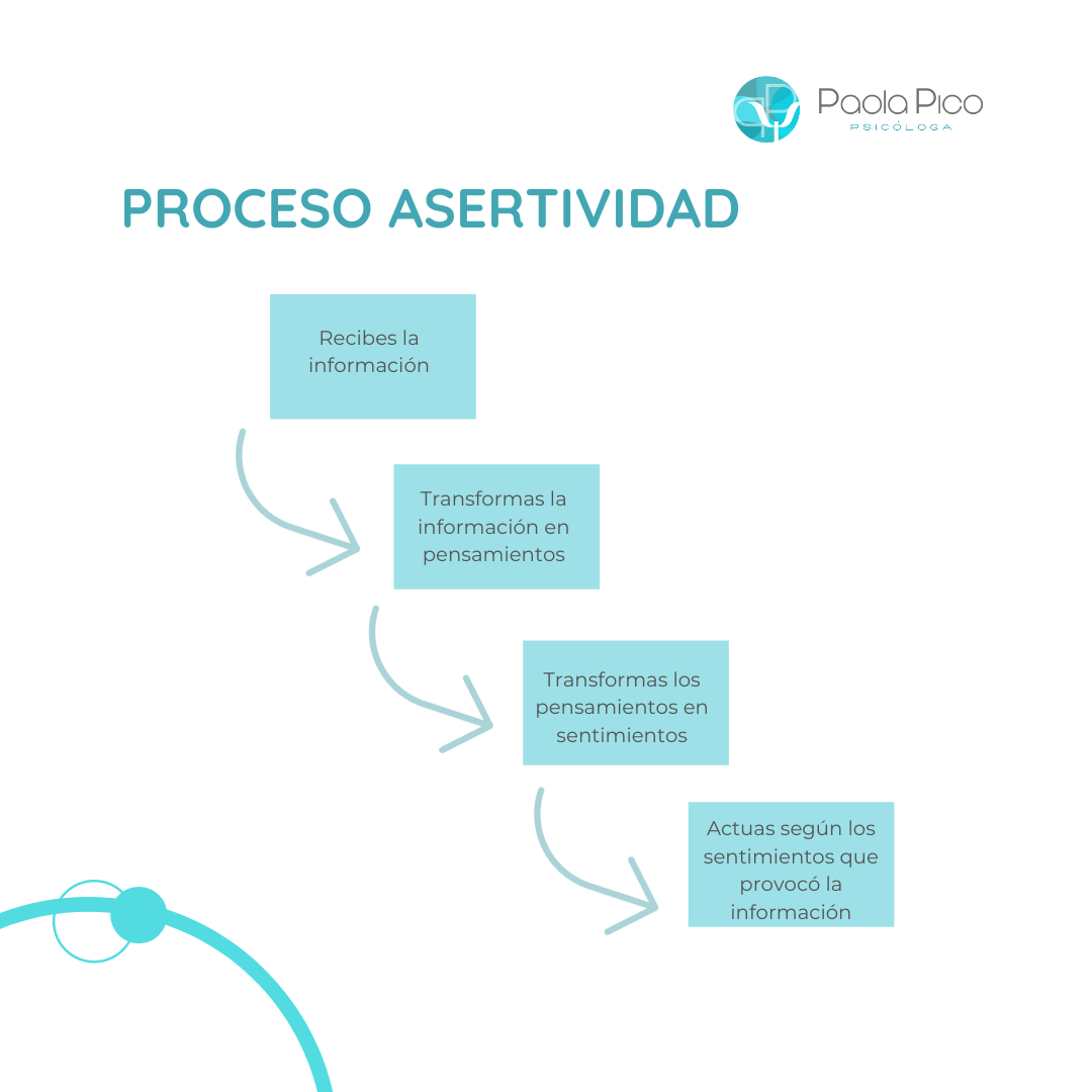 Proceso asertividad