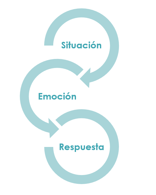 Respuesta emociones