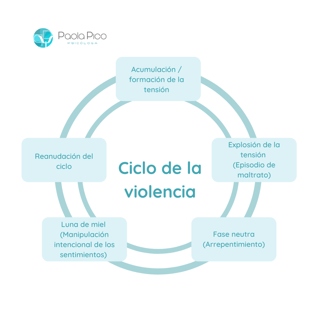 Ciclo de la violencia