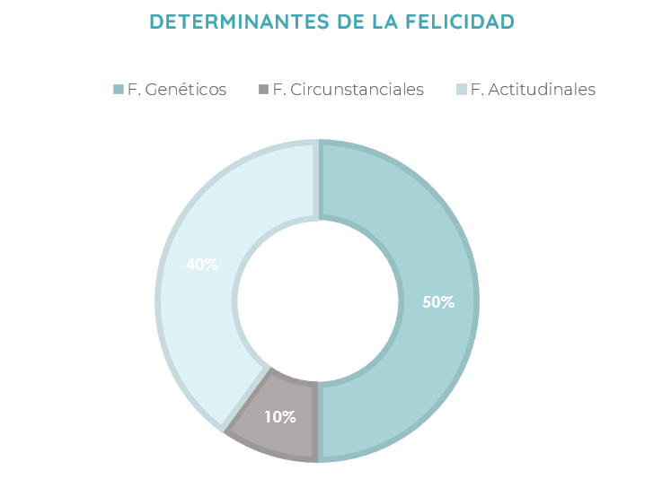 Determinantes de la felicidad