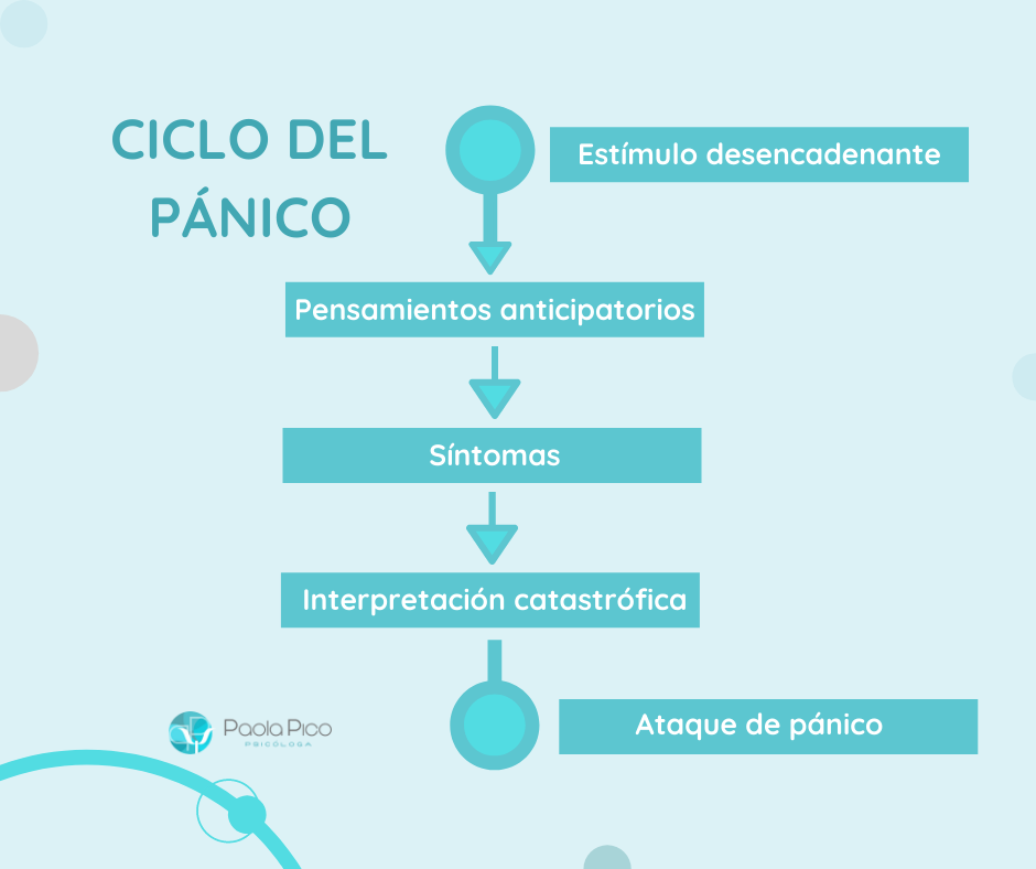 ciclo del panico