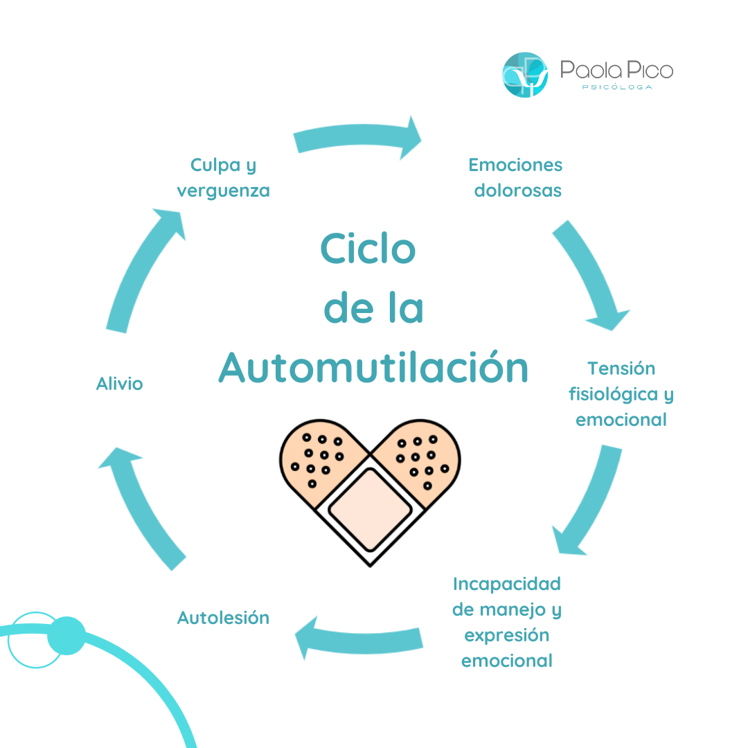 Las autolesiones