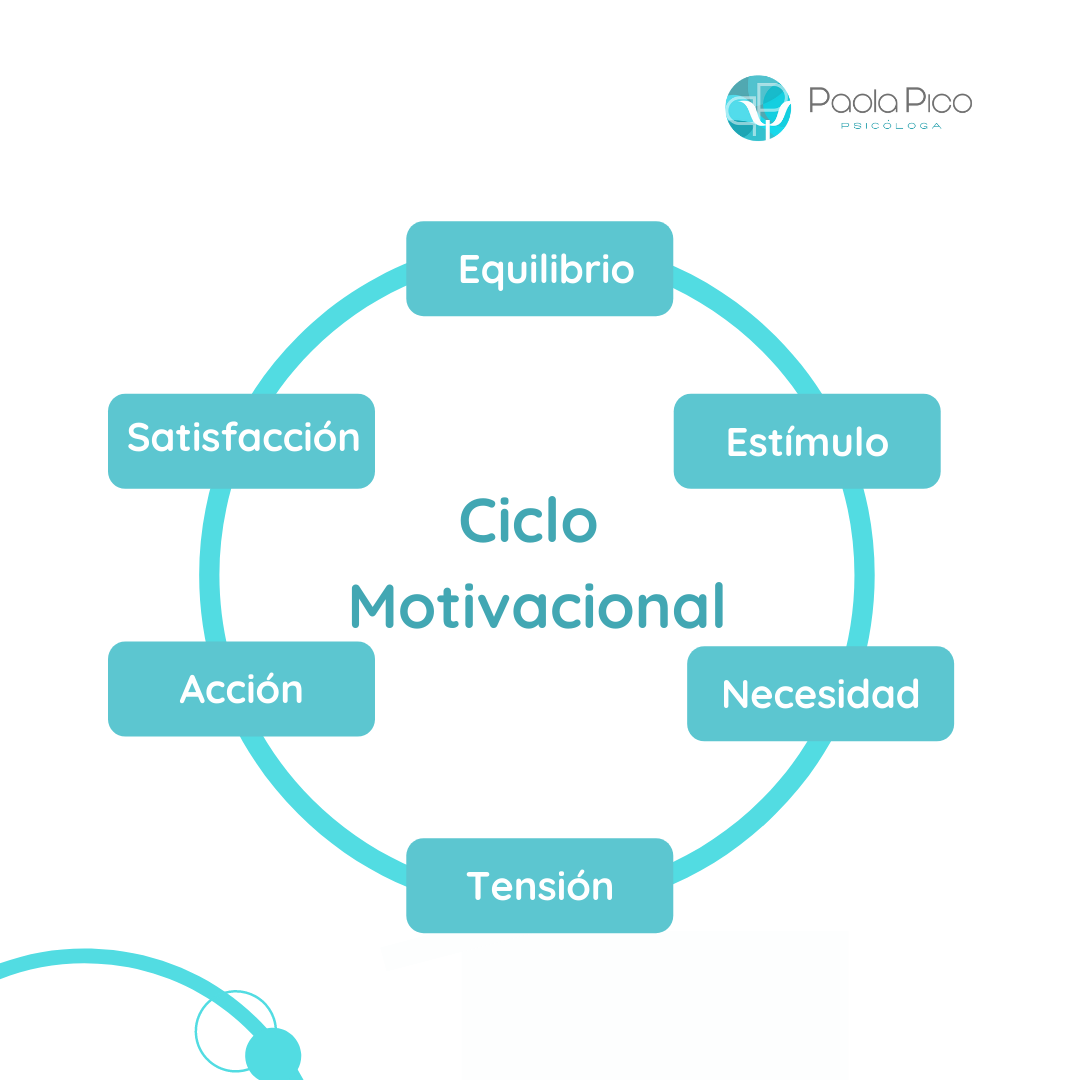 ciclo de la motivacion