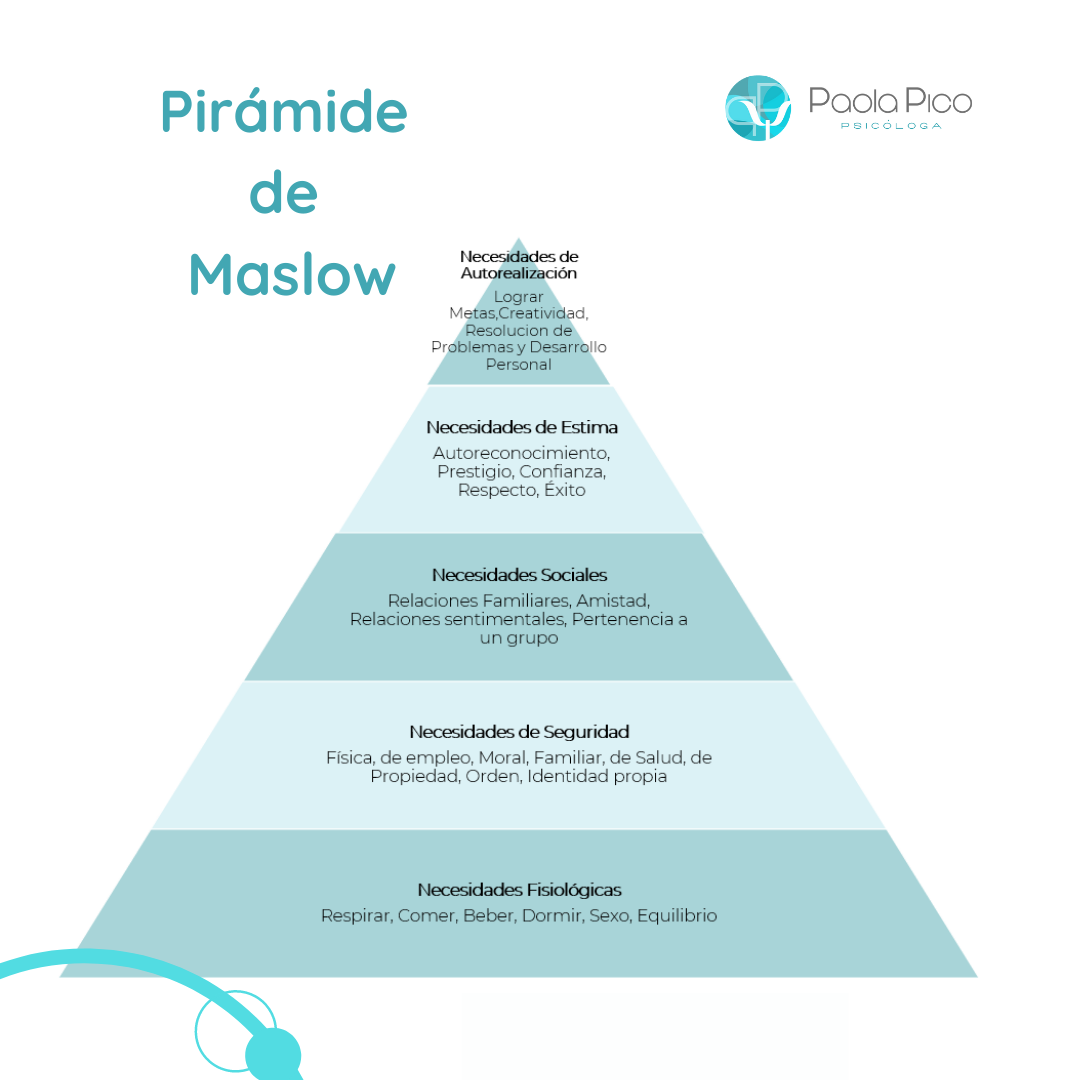 Piramide necesidades de Maslow