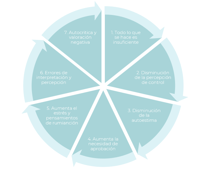 ciclo del perfeccionismo