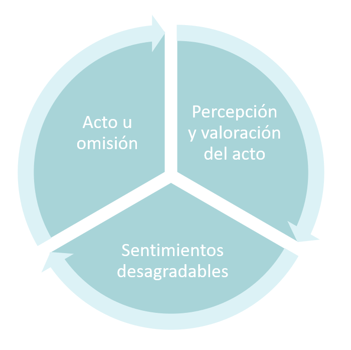ciclo culpa
