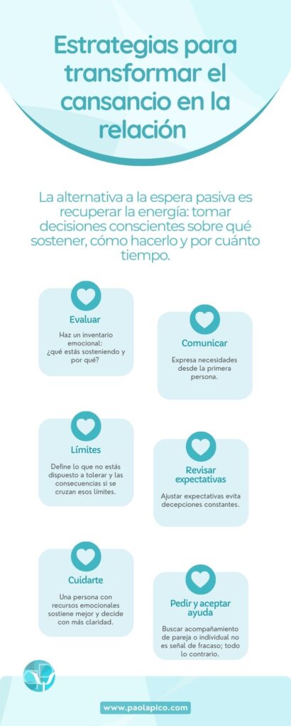 Infografía sobre el cansancio emocional en las relaciones y su impacto en el bienestar emocional.